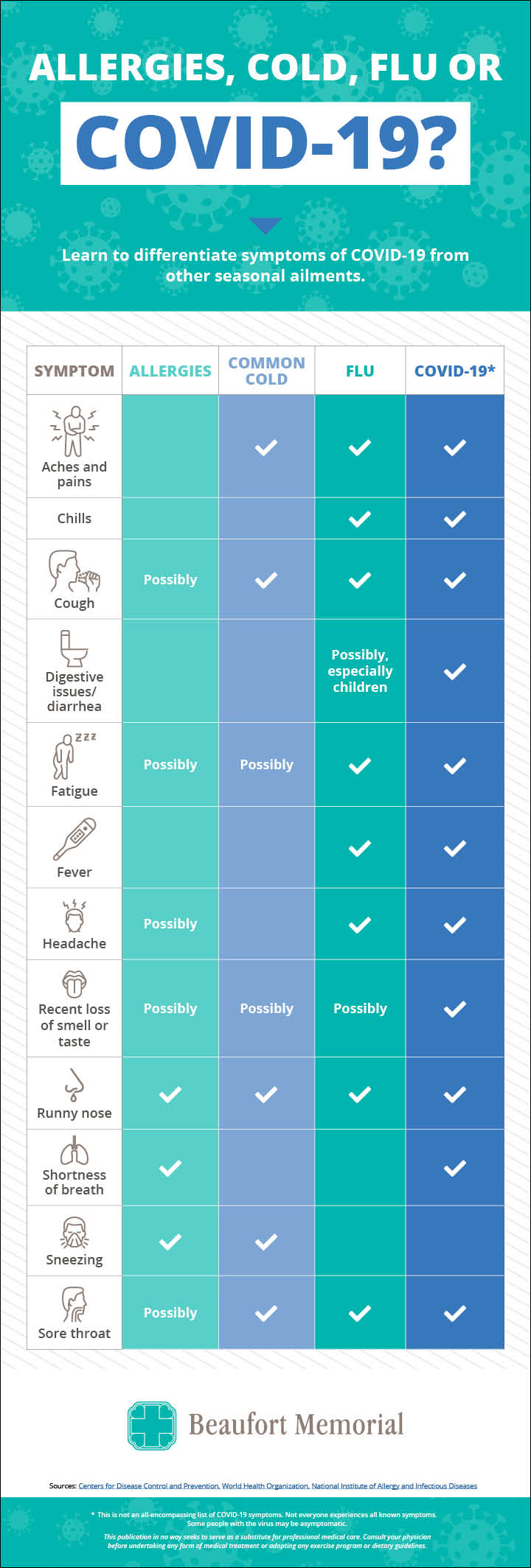 Symptoms of COVID-19, colds, allergies and the flu