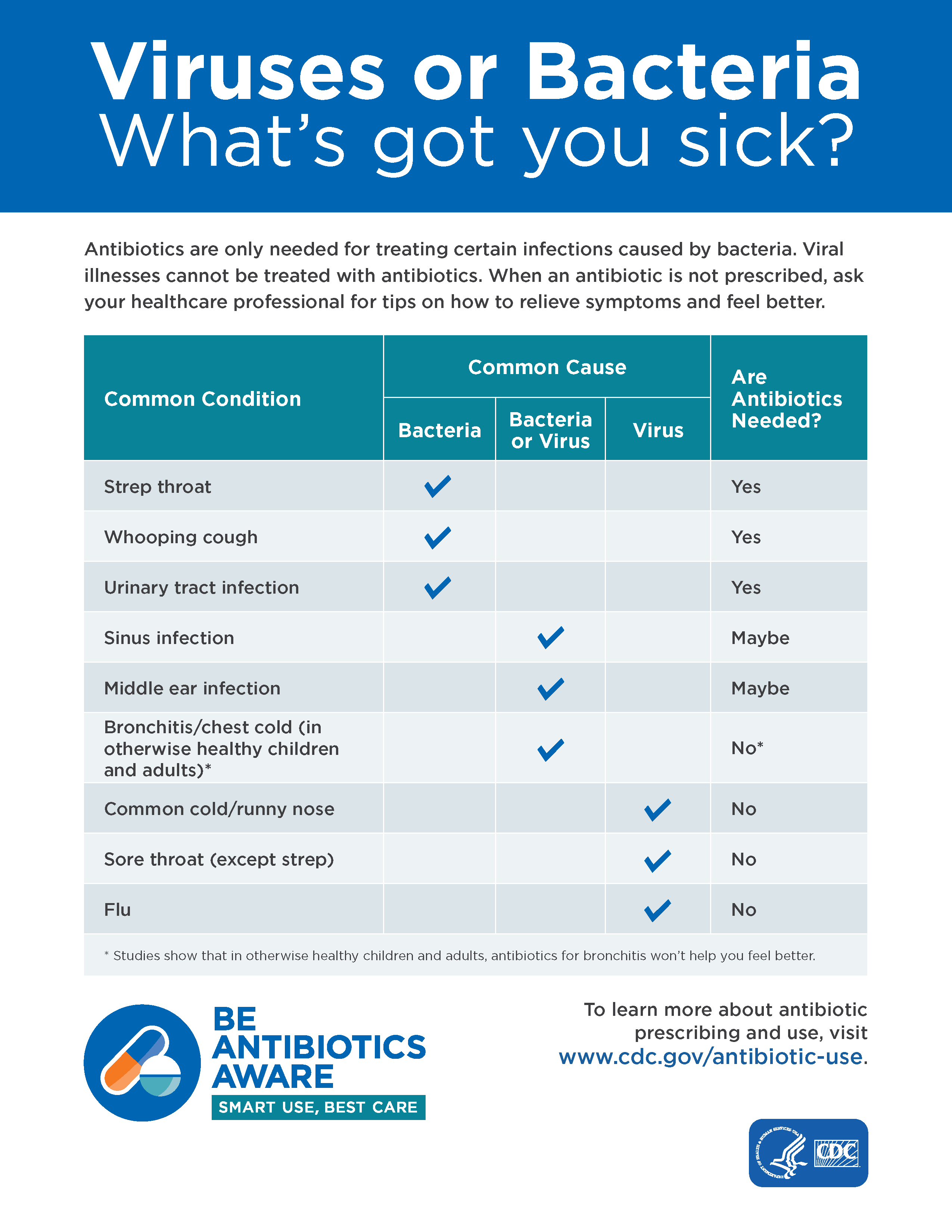 Virus or Bacteria chart