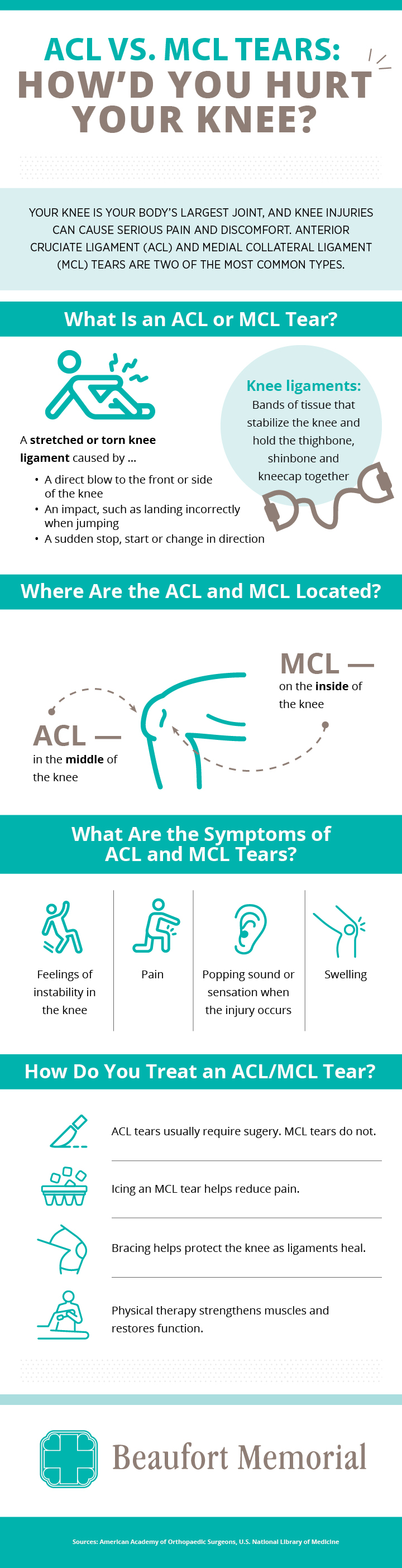 ACL vs. MCL infographic, see text below