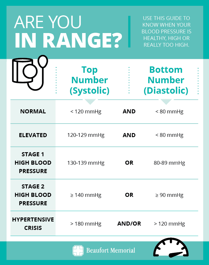 Graphic displaying the healthy blood pressure and the four levels of high blood pressure