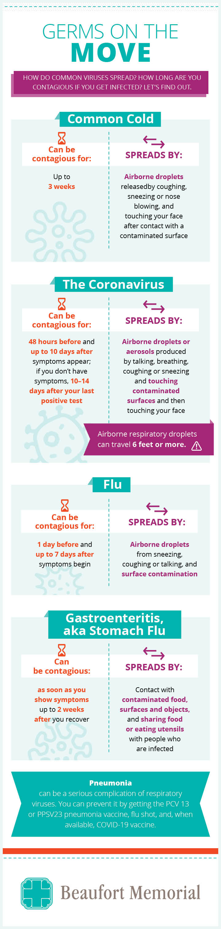 virus infographic