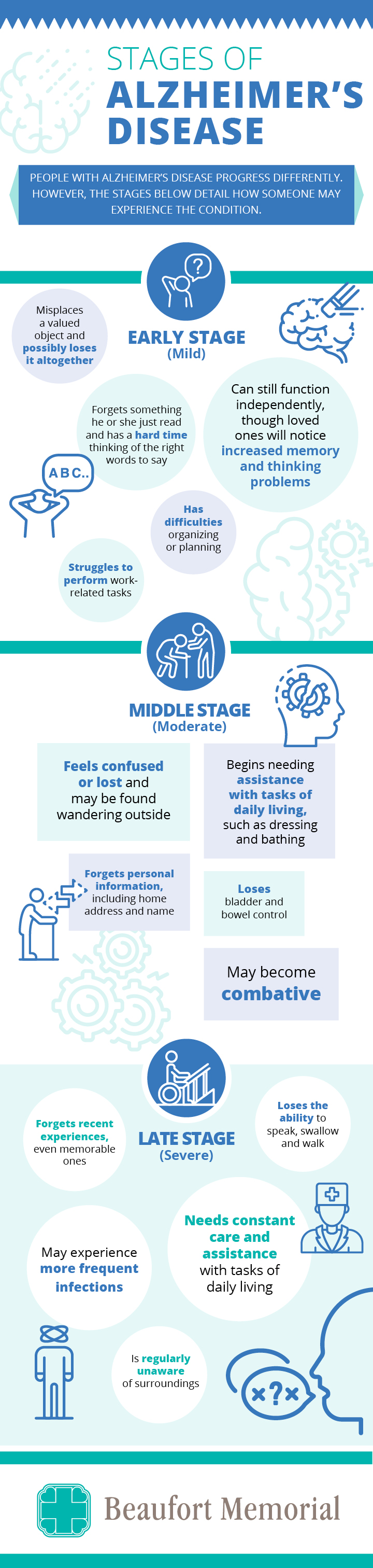 stages of symptoms of Alzheimer's Disease